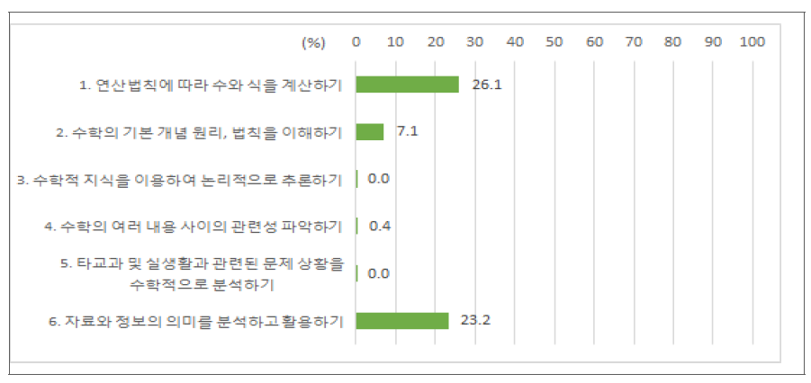 고등학교 수학과 세부 학습영역별 2수준(기초학력) 성취율(%)