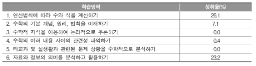 고등학교 수학과 세부 학습영역별 2수준(기초학력) 성취율(%)