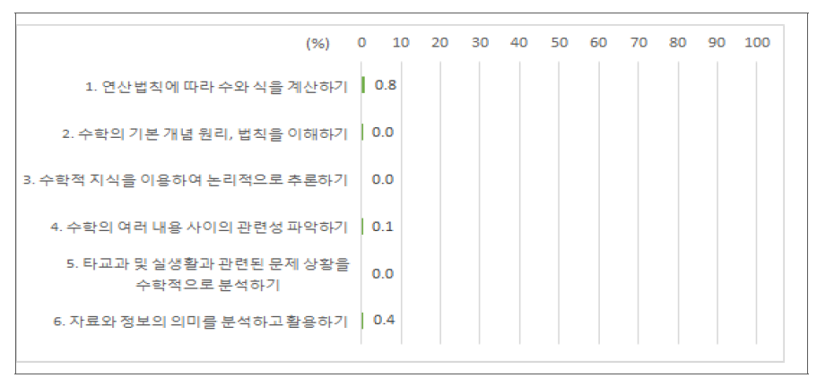 고등학교 수학과 세부 학습영역별 1수준(노력 요망) 성취율(%)