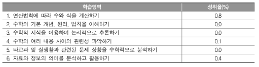 고등학교 수학과 세부 학습영역별 1수준(기초학력 미달) 성취율(%)