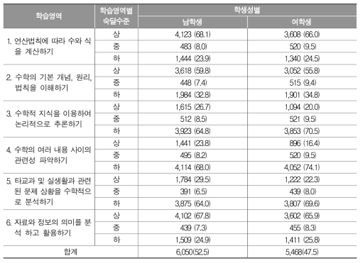 학생성별에 따른 세부 학습영역별 숙달수준 비율(%)