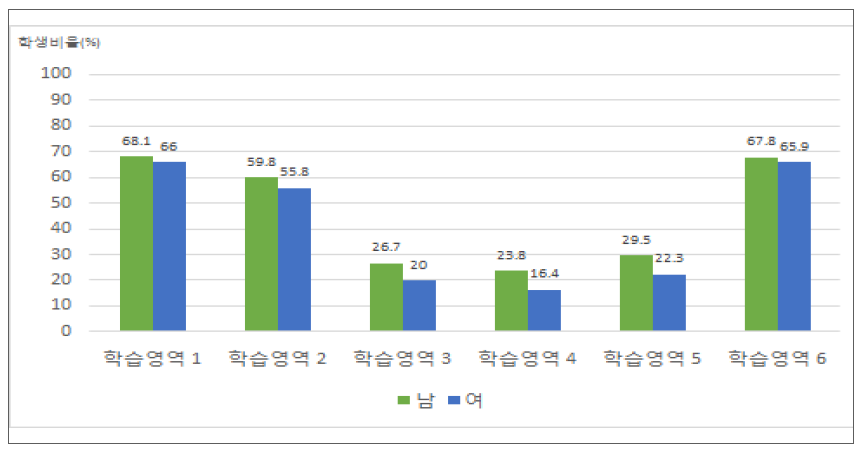 성별에 따른 세부 학습영역별 숙달수준 비율(‘상’ 수준)