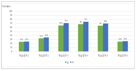 성별에 따른 세부 학습영역별 숙달수준 비율(‘하’ 수준)