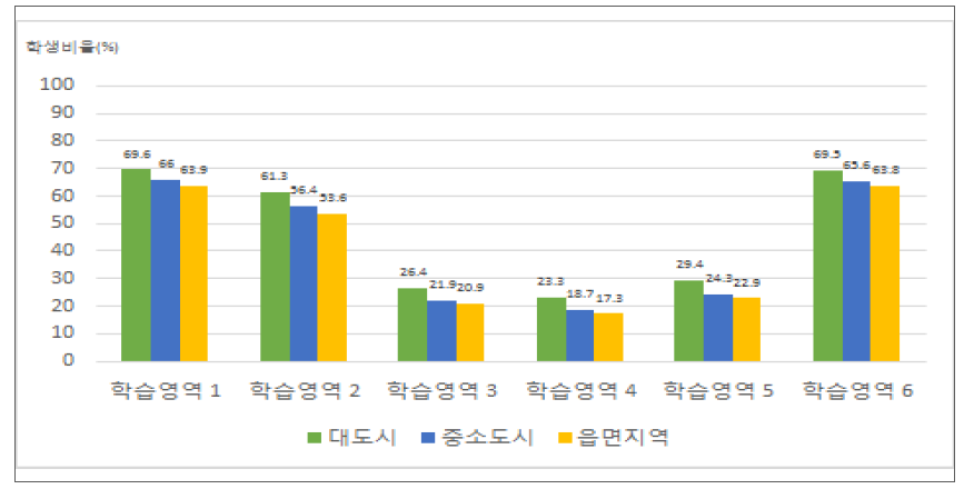 지역규모에 따른 세부 학습영역별 숙달수준 비율(‘상’ 수준)