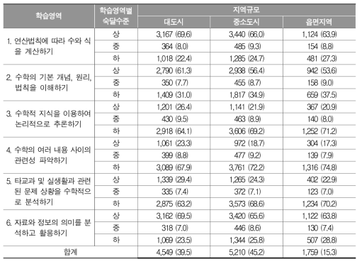 지역규모에 따른 세부 학습영역별 숙달수준 비율(%)