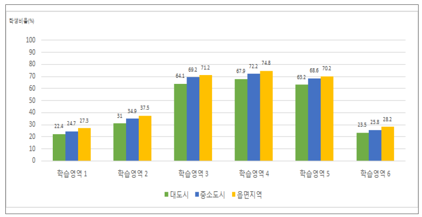 지역규모에 따른 세부 학습영역별 숙달수준 비율(‘하’ 수준)