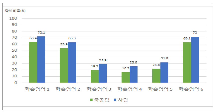 학교설립유형에 따른 세부 학습영역별 숙달수준 비율(‘상’ 수준)