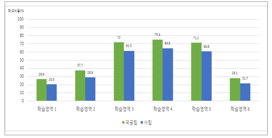 지역규모에 따른 세부 학습영역별 숙달수준 비율(‘하’ 수준)