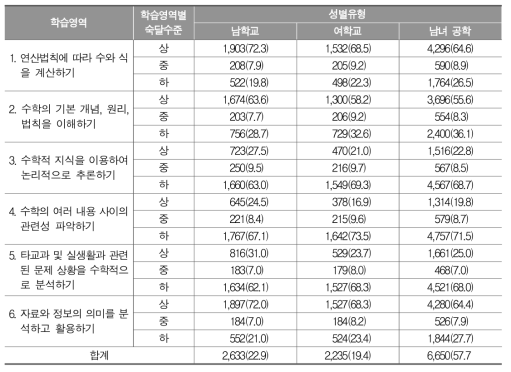 학교 성별유형에 따른 세부 학습영역별 숙달수준 비율(%)