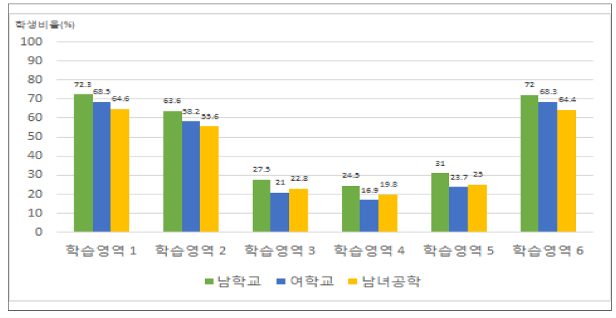 학교 성별유형에 따른 세부 학습영역별 숙달수준 비율(‘상’ 수준)