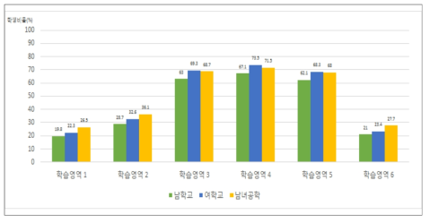 학교 성별유형에 따른 세부 학습영역별 숙달수준 비율(‘하’ 수준)