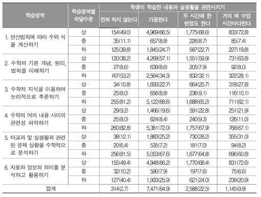 수학수업 활동 빈도(학생이 학습한 내용과 실생활을 관련시키기)에 따른 세부 학습영역별 숙달수준 비율(%)