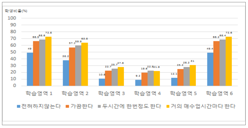 수학수업 활동 빈도(학생이 학습한 내용과 실생활 관련시키기)에 따른 세부 학습영역별 숙달수준 비율(‘상’ 수준)