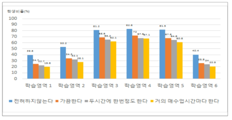 수학수업 활동 빈도(학생이 학습한 내용과 실생활 관련시키기)에 따른 세부 학습영역별 숙달수준 비율(‘하’ 수준)