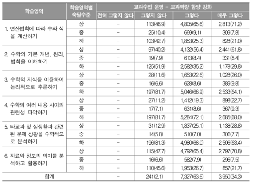 교과수업 운영(교과역량 함양 강화)에 따른 세부 학습영역별 숙달수준 비율(%)