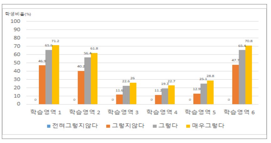 교과수업 운영(교과역량 함양 강화)에 따른 세부 학습영역별 숙달수준 비율(‘상’ 수준)