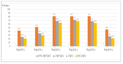 교과수업 운영(교과역량 함양 강화)에 따른 세부 학습영역별 숙달수준 비율(‘하’ 수준)