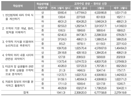 교과수업 운영(창의성 신장)에 따른 세부 학습영역별 숙달수준 비율(%)