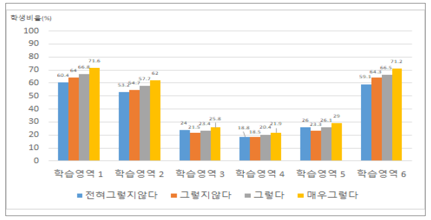 교과수업 운영(창의성 신장)에 따른 세부 학습영역별 숙달수준 비율(‘상’ 수준)