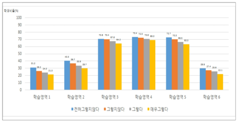 교과수업 운영(창의성 신장)에 따른 세부 학습영역별 숙달수준 비율(‘하’ 수준)