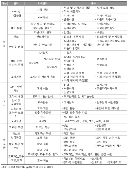 학업성취도 평가 학생-교사-학교장 설문 틀