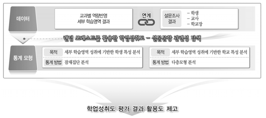 학업성취도 평가 설문조사 연계를 통한 평가결과 활용 방안 연구 개요