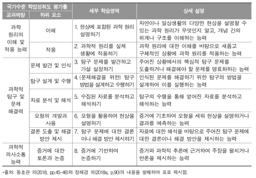 2017년 학업성취도 평가 중3 과학과 세부 학습영역