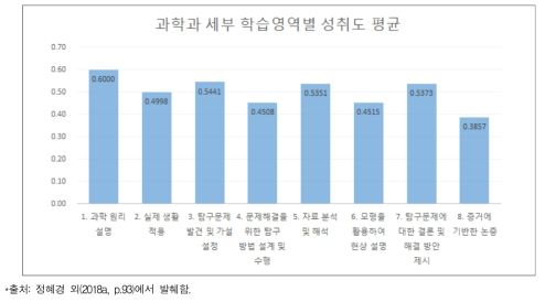 2017년 학업성취도 평가 중3 과학과 세부 학습영역별 평균 성취율