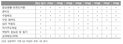 학생 특성 구인과 과학과 세부 학습영역과의 상관 분석 결과 요약표