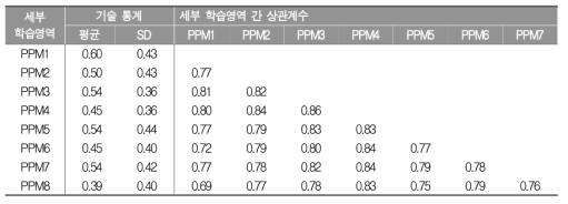 세부 학습영역별 기술통계 및 영역 간 상관계수