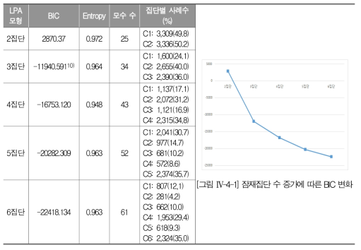 LPA 잠재집단 도출 및 적합도 지수, 집단별 사례 수