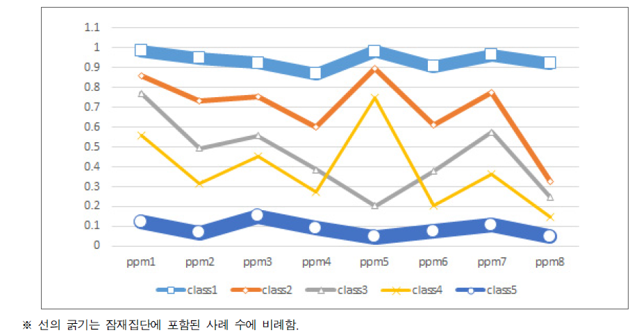 과학과 5개 잠재집단별 세부 학습영역 성취율 비교