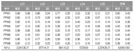 과학과 5개 잠재집단별 세부 학습영역(PPM) 분포