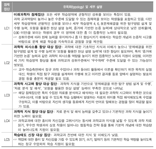 도출된 잠재집단 특성 설명 및 교수·학습 지원 전략 예시