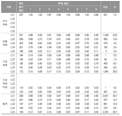 성취수준별 잠재집단 분포 및 세부 학습영역별 PPM 평균