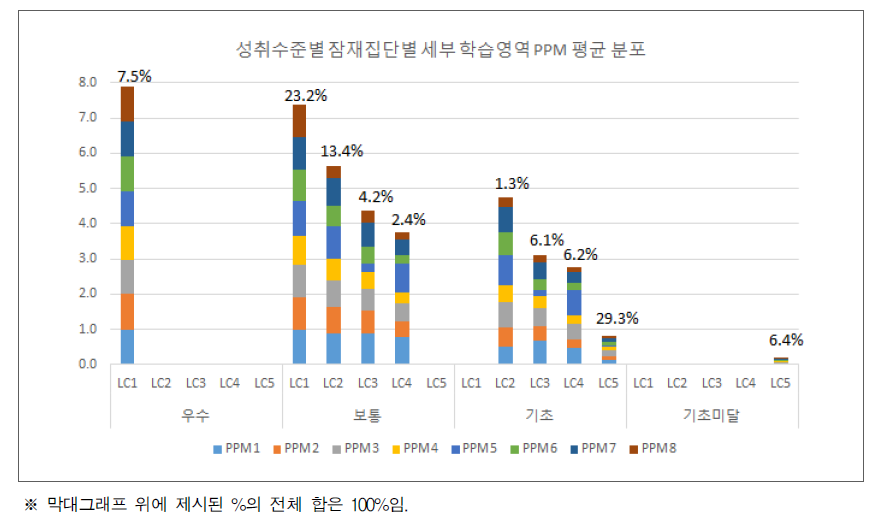 과학 성취수준별 잠재집단별 세부 학습영역 누적 성취율