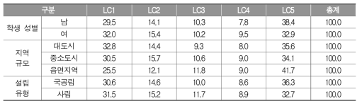 주요 배경변인별 과학과 5개 잠재집단 비율(%)