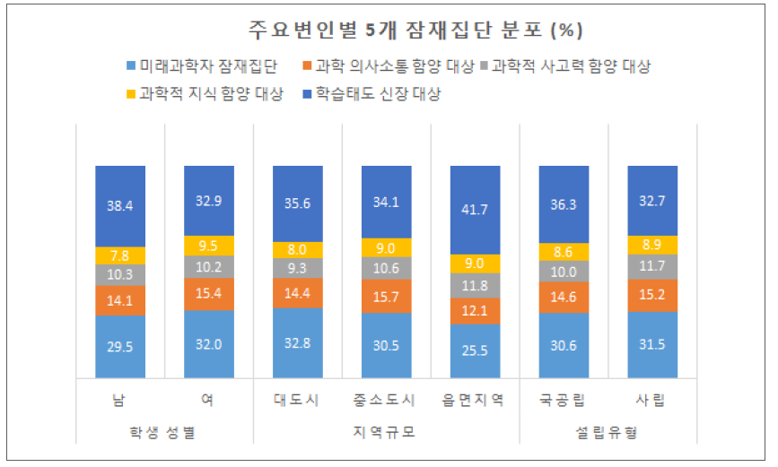 주요 배경변인별 과학과 5개 잠재집단 분포 비교