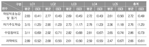 과학과 5개 잠재집단별 학생 정의적 특성 평균