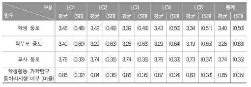 과학과 5개 잠재집단별 주요 학교 풍토 특성 평균