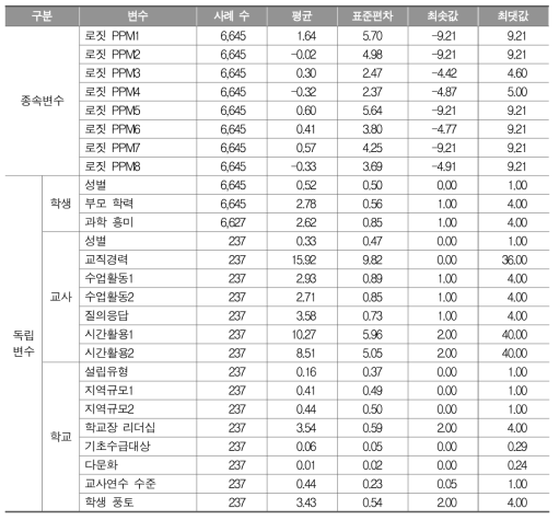 다층모형 분석 변수의 기초통계