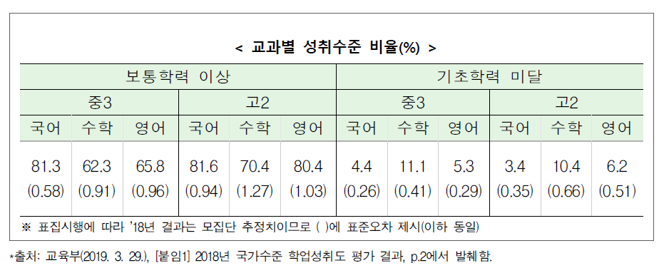 기존 보도자료의 교과별 성취수준 비율 제공 예시