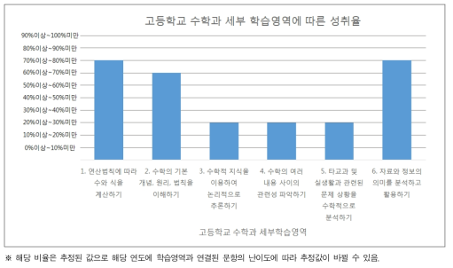 방안 1: 10% 구간으로 세부 학습영역 성취율 제공 방안