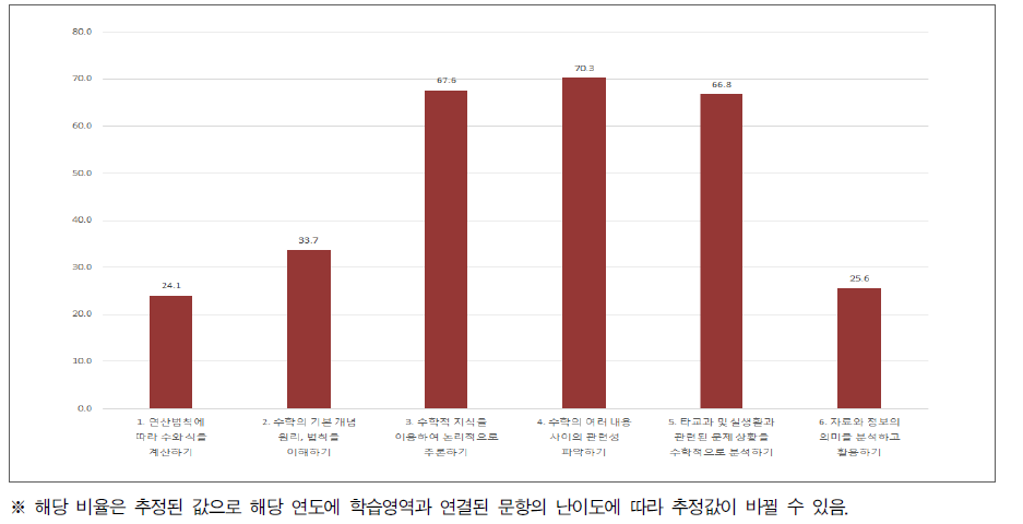 방안 2: 세부 학습영역별 저성취(‘하’ 수준) 학생 비율(%) 제공 방안