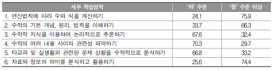 세부 학습영역별 숙달수준 학생 비율(%) 제공 예시