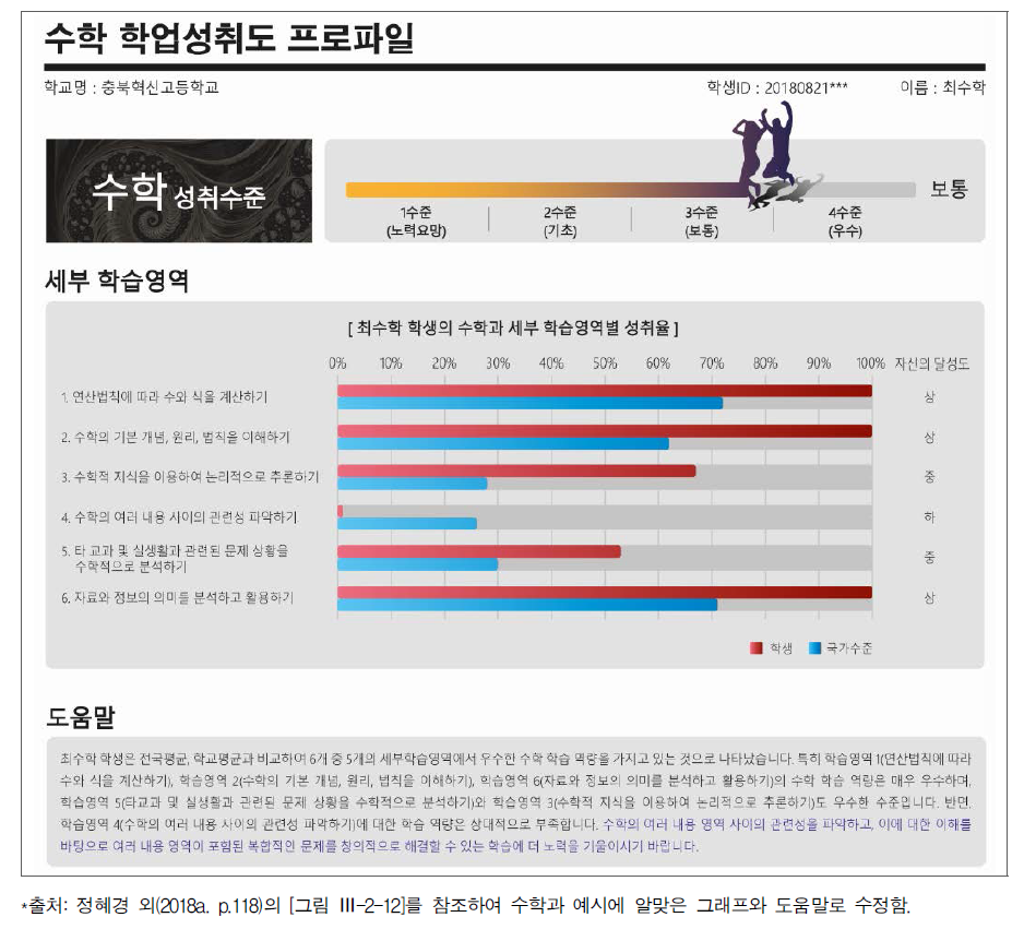 수학과 세부 학습영역 학생용 평가결과 제공 방안 예시