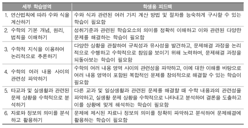 취약한 학습영역에 대한 ‘학생용’ 피드백 예시