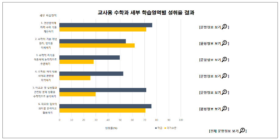 수학과 세부 학습영역 교사용 평가결과 제공 방안 예시