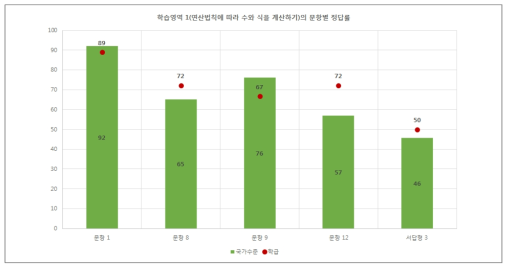 교사용 평가결과 정보에 연결된 문항정보 제공 방안 예시