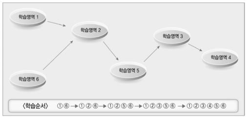 세부 학습영역별 성취율에 기반한 세부 학습영역 학습순서도 예시